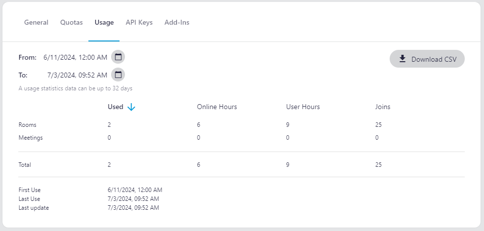 Screenshot of the Usage tab in company management