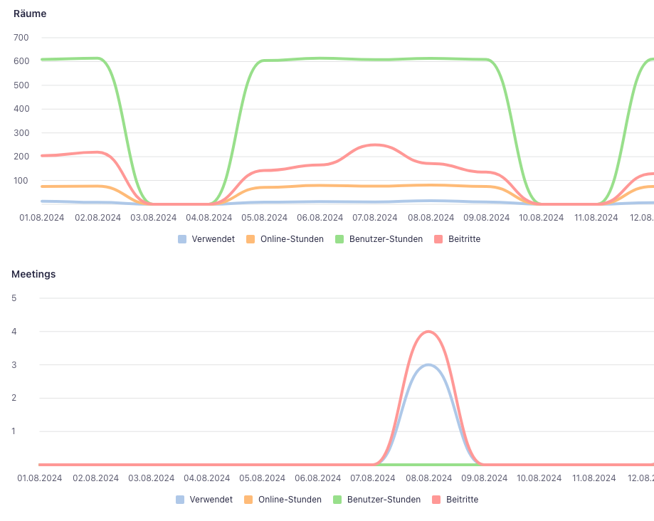 Screenshot der Statistiken zur Raum- und Meetingnutzung